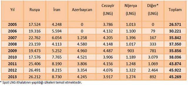 Türkiye'nin ülkeler bazında ithal ettiği doğalgaz miktarları