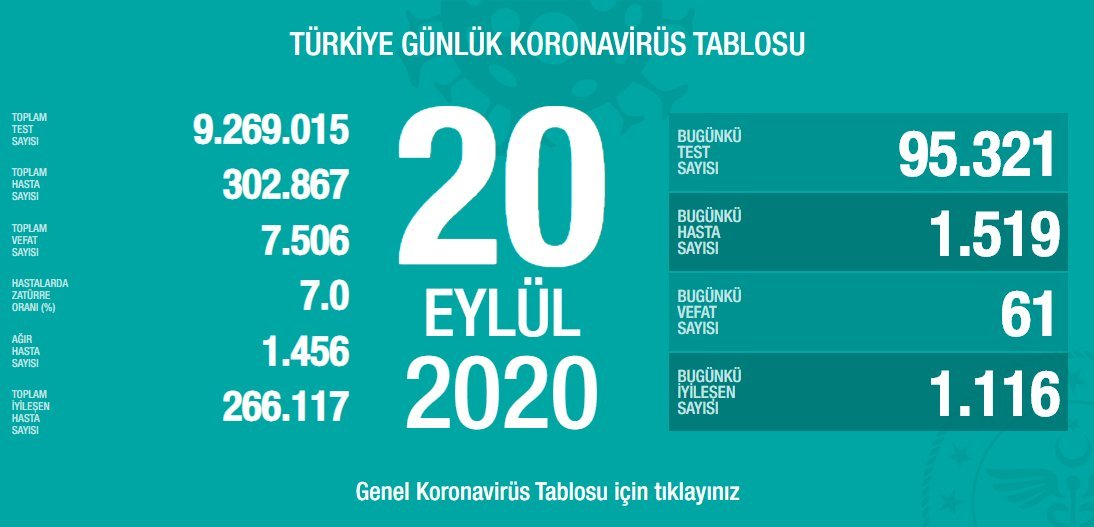 Türkiye'de son 24 saatte koronavirüsten 61 kişi hayatını kaybetti, ağır hasta sayısında artış sürüyor
