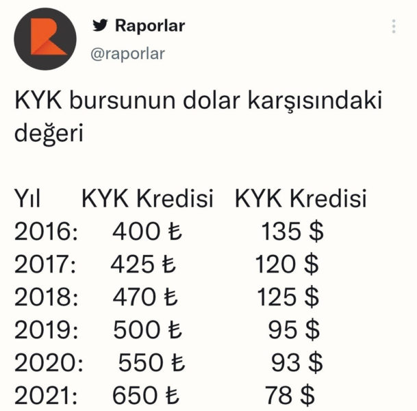 Erdoğan'ın '45 TL'den 650 TL yaptık' dediği KYK bursunun dolar karşısındaki değeri hesaplandı