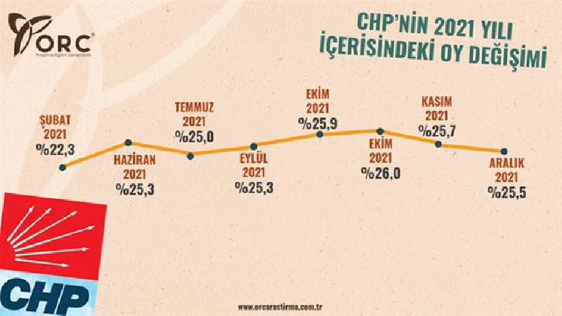Son bir yılda partilerin oylarının değişim araştırması: AKP'nin oyları giderek eriyor