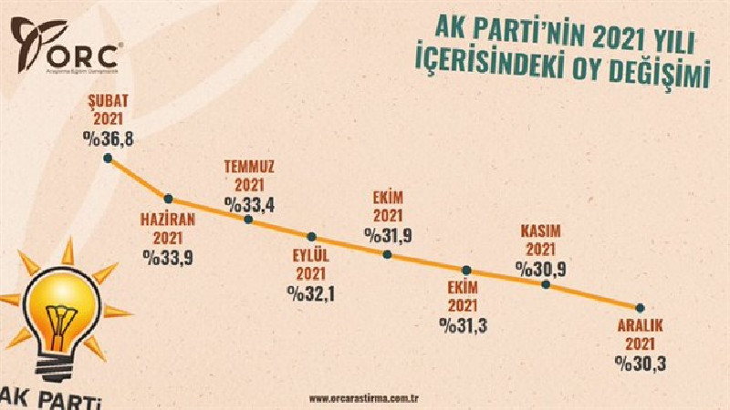 Son bir yılda partilerin oylarının değişim araştırması: AKP'nin oyları giderek eriyor
