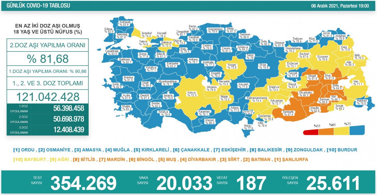 Türkiye'de koronavirüs: Son 24 saatte 20 bin 33 yeni vaka, 187 ölüm
